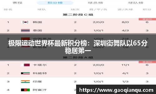 极限运动世界杯最新积分榜：深圳街舞队以65分稳居第一